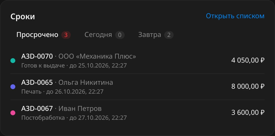 Блок «Сроки»: вкладки «Просрочено» 3, «Сегодня» 0, «Завтра» 2, список из трёх просроченных заказов с этапом, сроком и суммой