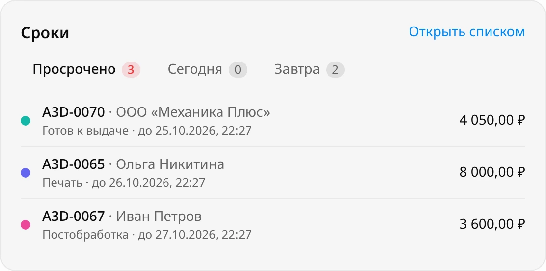 Блок «Сроки»: вкладки «Просрочено» 3, «Сегодня» 0, «Завтра» 2, список из трёх просроченных заказов с этапом, сроком и суммой