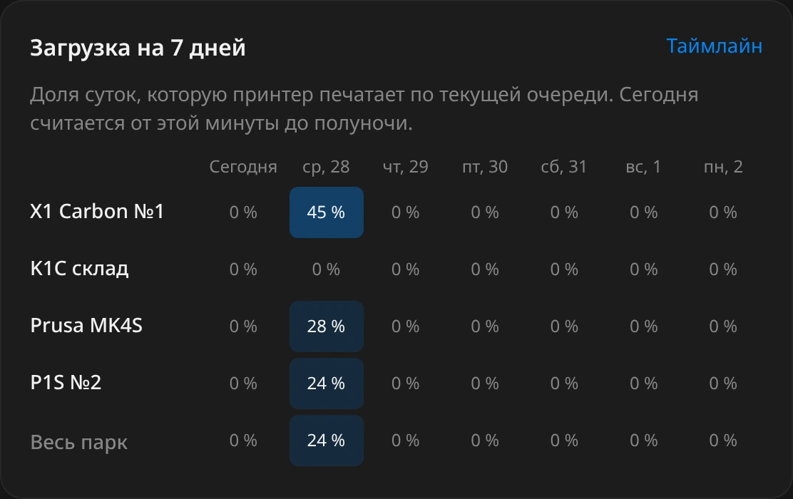 Блок «Загрузка на 7 дней»: строки принтеров X1 Carbon №1, K1C склад, Prusa MK4S, P1S №2 и «Весь парк», столбцы от «Сегодня» до понедельника, у X1 Carbon №1 и P1S №2 сегодня 100 %