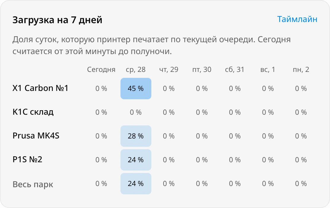 Блок «Загрузка на 7 дней»: строки принтеров X1 Carbon №1, K1C склад, Prusa MK4S, P1S №2 и «Весь парк», столбцы от «Сегодня» до понедельника, у X1 Carbon №1 и P1S №2 сегодня 100 %