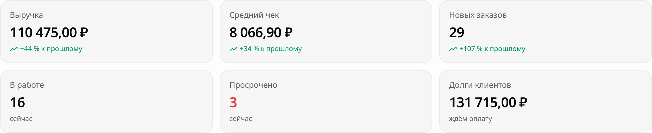 Шесть плиток: выручка 110 475 ₽, средний чек 8 066,90 ₽, новых заказов 29, в работе 16, просрочено 3, долги клиентов 131 715 ₽