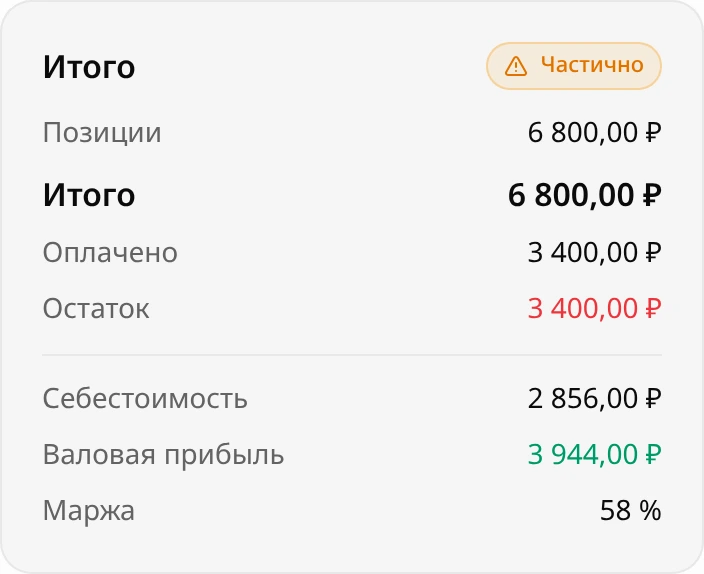 Блок «Итого» со статусом «Частично»: позиции 6 800 ₽, итого 6 800 ₽, оплачено 3 400 ₽, остаток 3 400 ₽, себестоимость 2 856 ₽, валовая прибыль 3 944 ₽, маржа 58 %