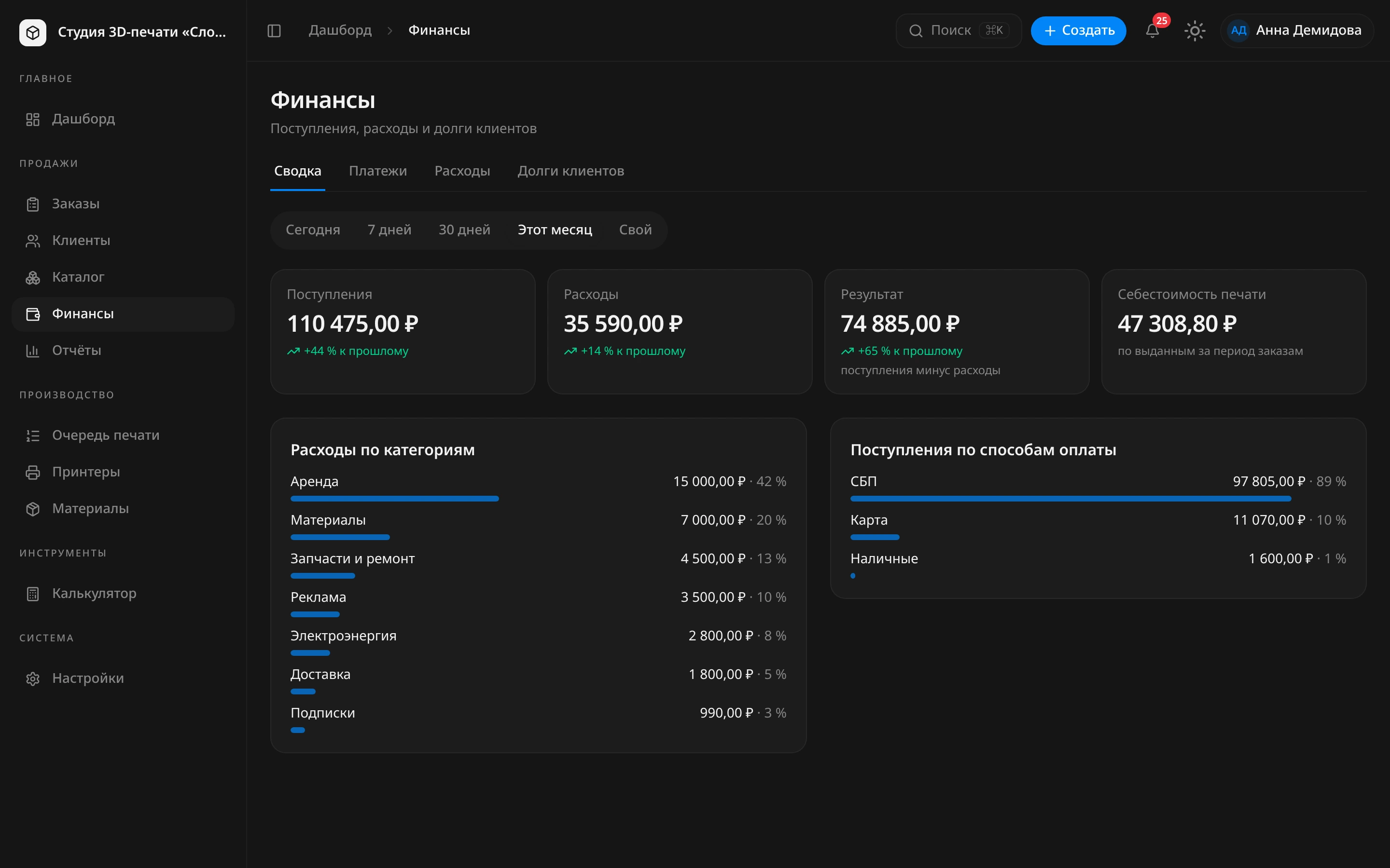 Вкладка «Сводка» за этот месяц: поступления 110 475 ₽, расходы 35 590 ₽, результат 74 885 ₽, себестоимость печати 47 308,80 ₽, ниже расходы по категориям и поступления по способам оплаты