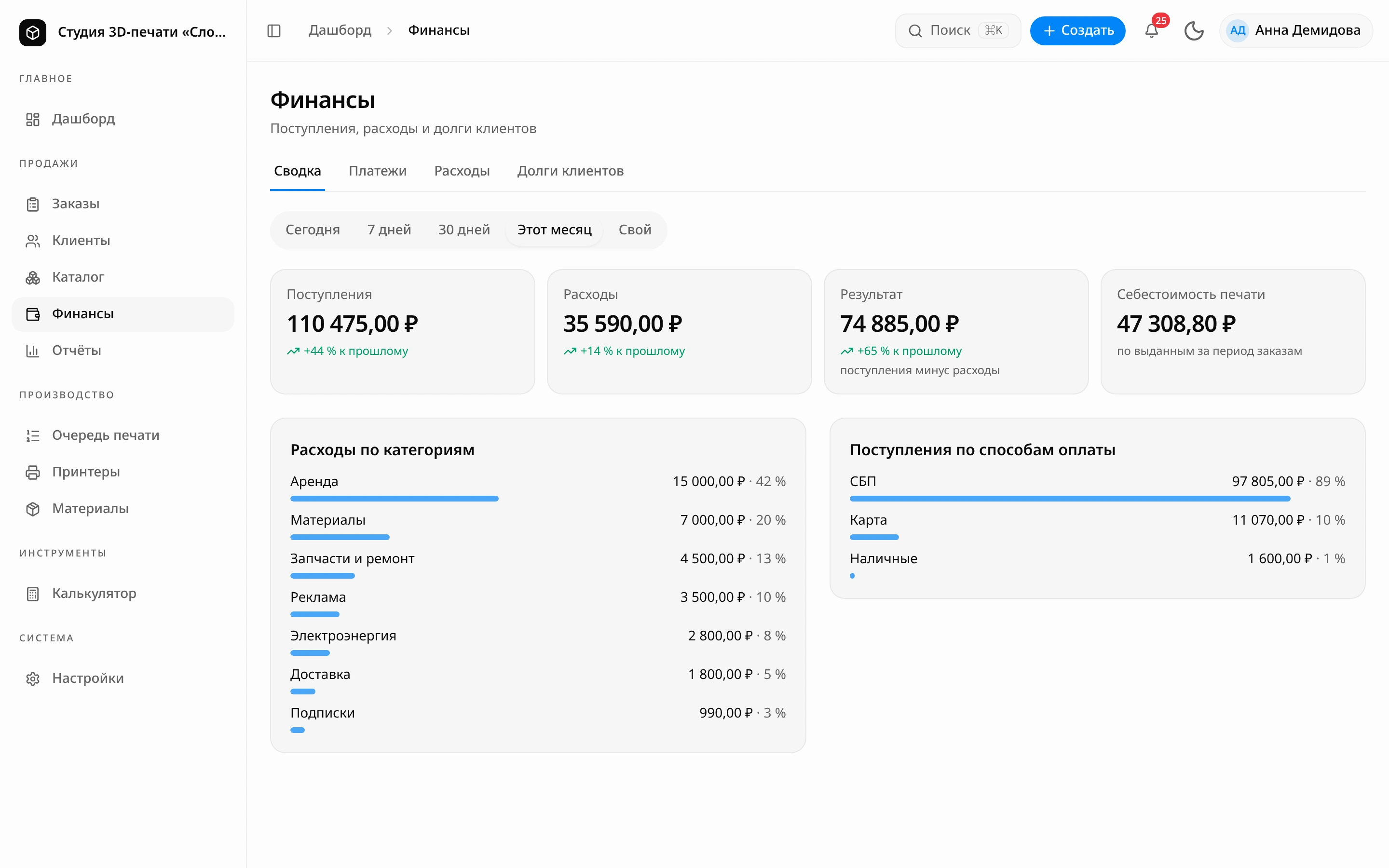 Вкладка «Сводка» за этот месяц: поступления 110 475 ₽, расходы 35 590 ₽, результат 74 885 ₽, себестоимость печати 47 308,80 ₽, ниже расходы по категориям и поступления по способам оплаты